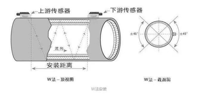 外夾式超聲波流量計W安裝示意圖